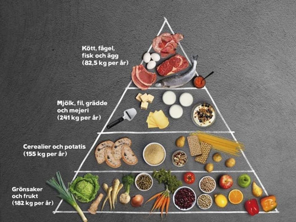 Schwedische Ernährungspyramide mit Grammangaben.