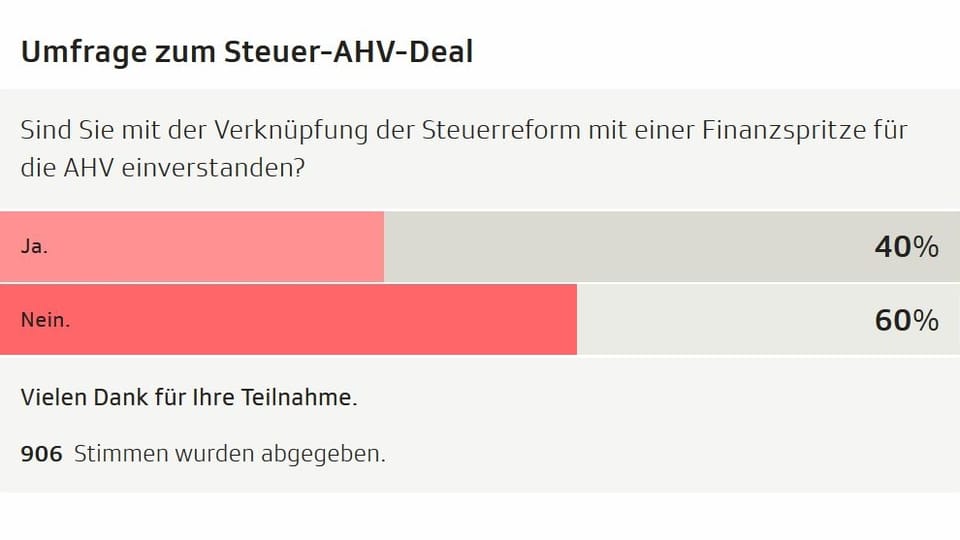 Bild der abgeschlossenen Umfrage zum «Steuer-AHV-Deal» (Ja: 40%, Nein: 60%).