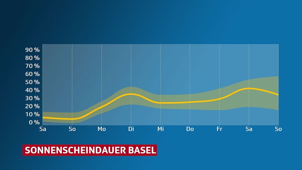 Diagramm: Sonnenscheinverlauf in Basel für die Kommenden Tage.