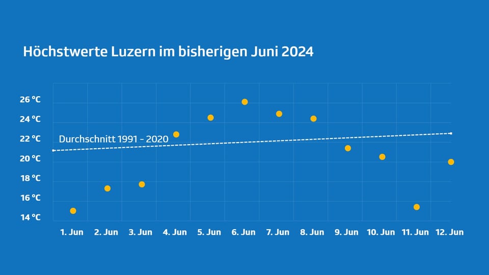 Tabelle mit den Höchstwerten von Luzern vom 1. bis 12. Juni