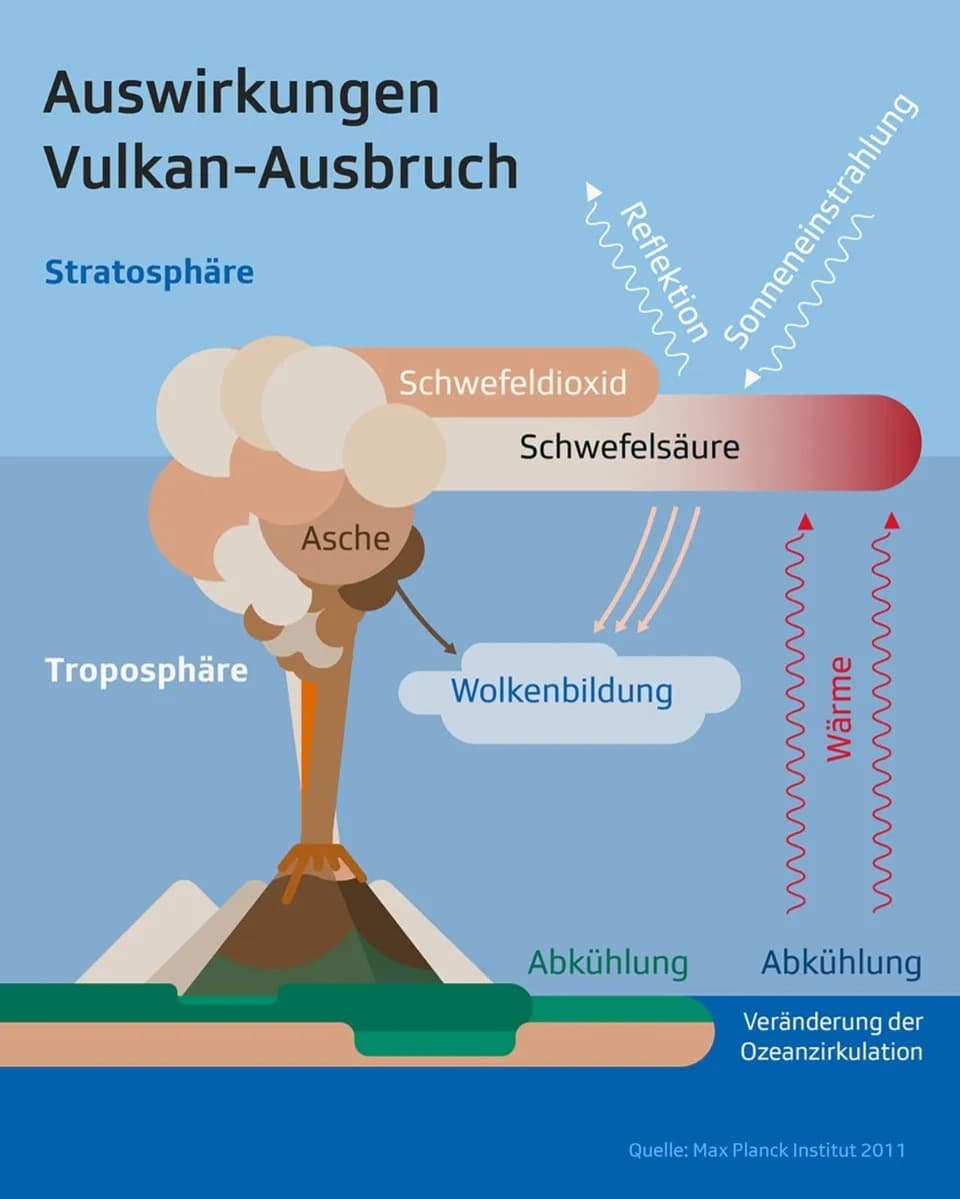 Schematische Darstellung zu den Auswirkungen einen Vulkan-Ausbruches: Asche, die bis in die Stratosphäre aufsteigt