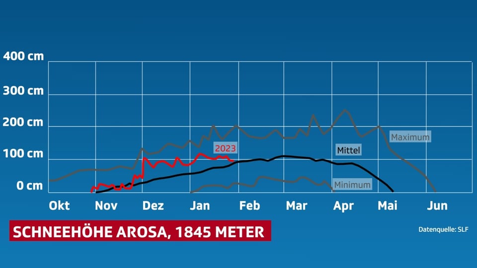 Verlauf Schneehöhe in Arosa.