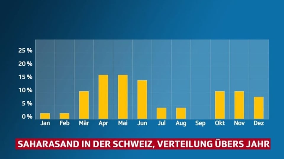 Monate mit Häufigkeit für Saharasand-Transport in die Schweiz. Oft im Frühling und Herbst. 