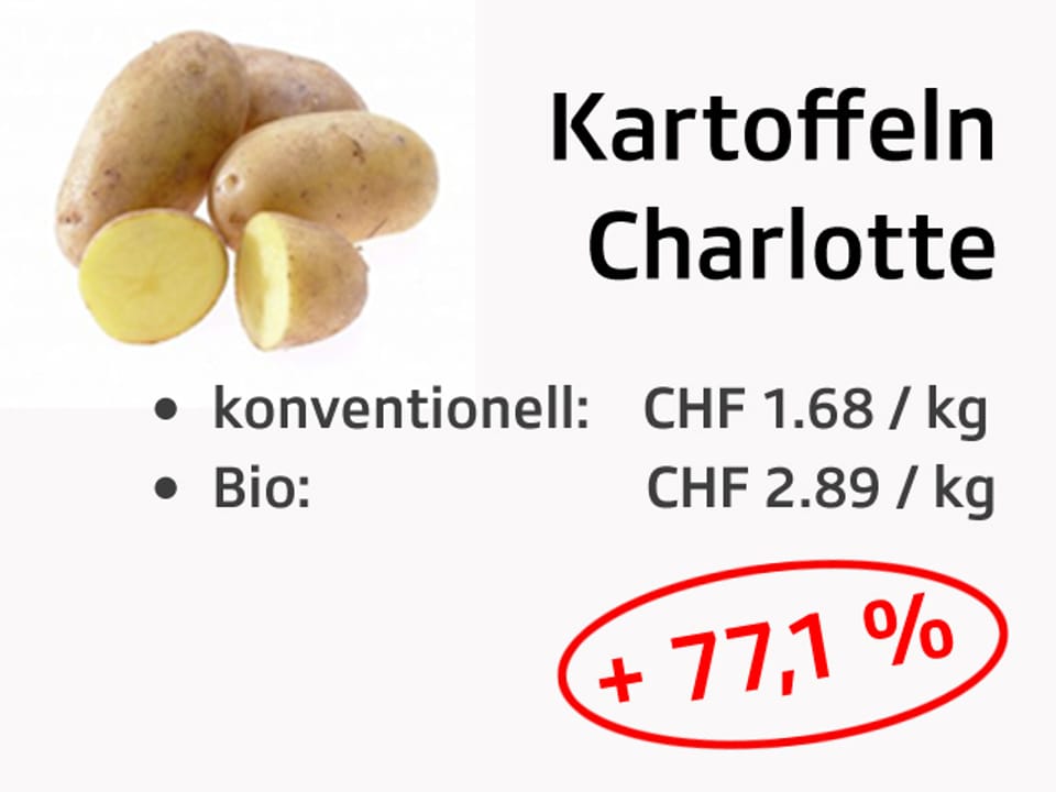 Preisvergleich Konventionell und Bio.