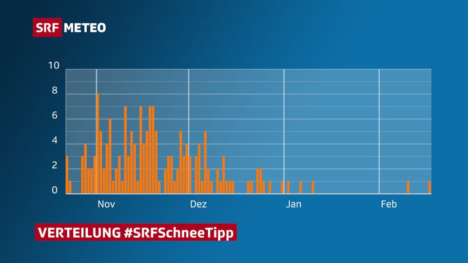 Eine Graphik zeigt, dass viele auf Schnee anfangs bis mitte November getippt haben.