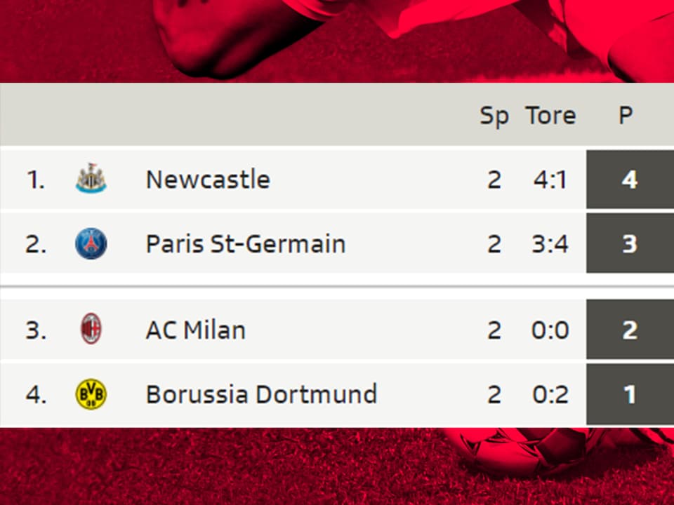 Die Tabellen-Konstellation vor dem 3. Spieltag.