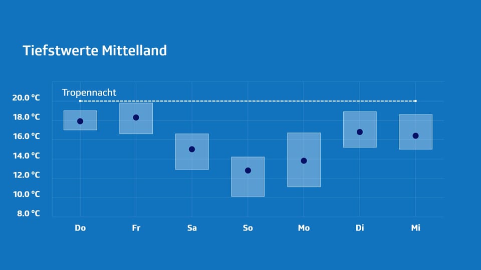 Grafik niedriger Temperaturen im Mittelland von Donnerstag bis Mittwoch.