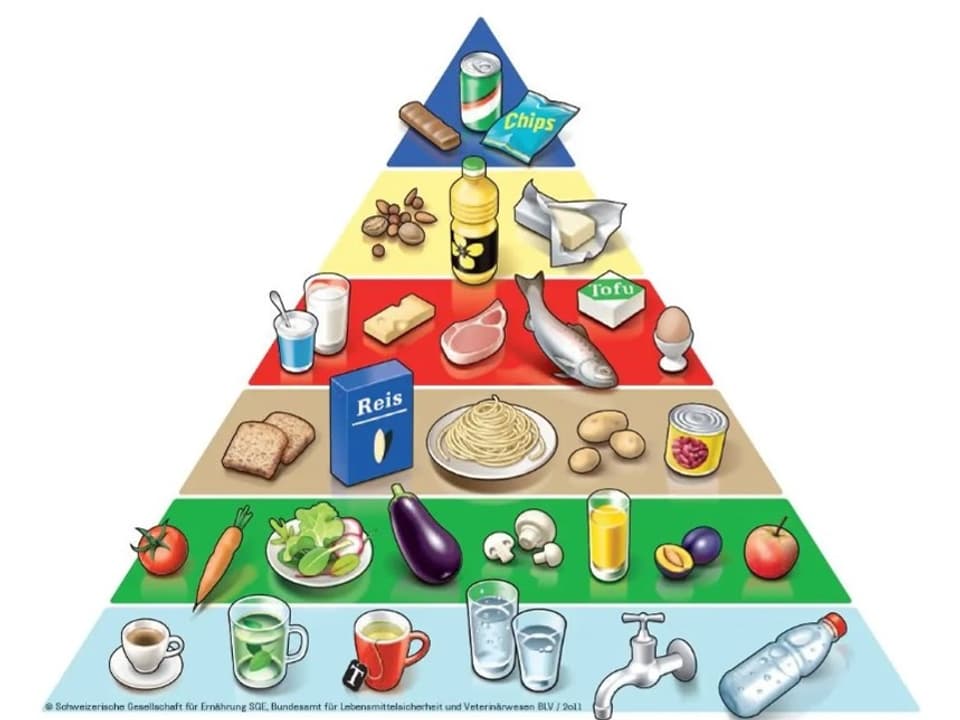 Illustration einer Lebensmittelpyramide.