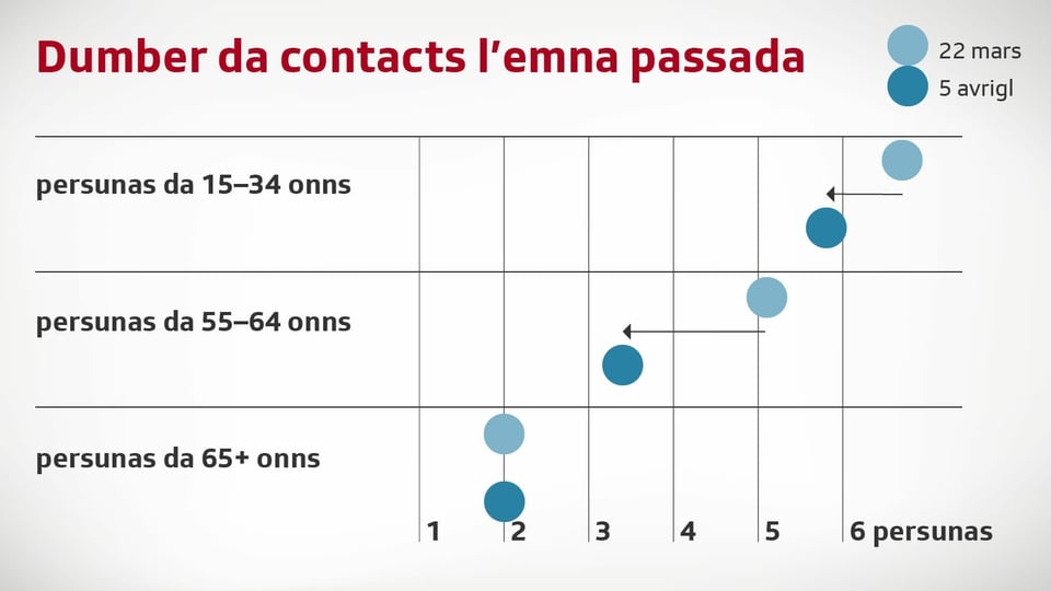 Grafica che mussa cun quantas persunas Svizzers da differentas vegliadetgnas han contact.