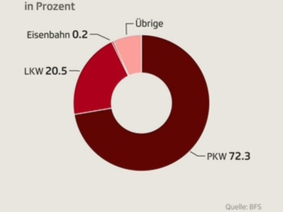 Kreisdiagramm mit Verkehrsanteilen