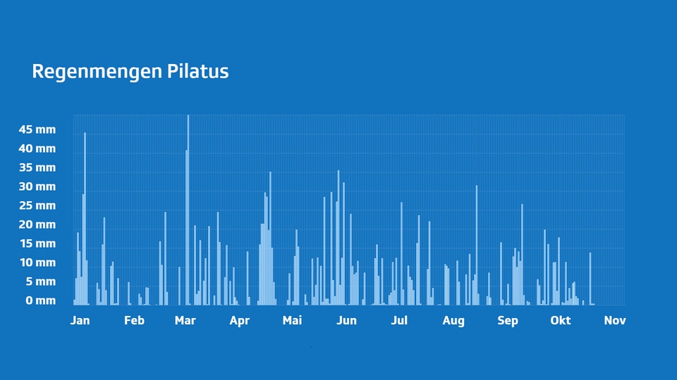 Balkendiagramm der Regenmengen Pilatus Januar bis November.