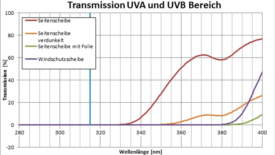 Ein Diagramm zur UV-Durchlässigkeit von vier verschiedenen Autoscheiben.