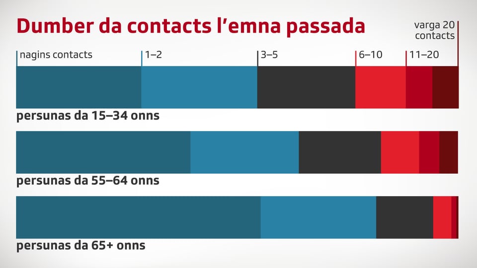 Grafica cun dumber da contacts