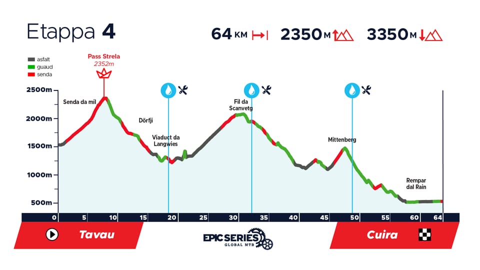 Profil der Etappe 4 von Tavau nach Cuira mit einem Höhenunterschied von 2350 m über 64 km.