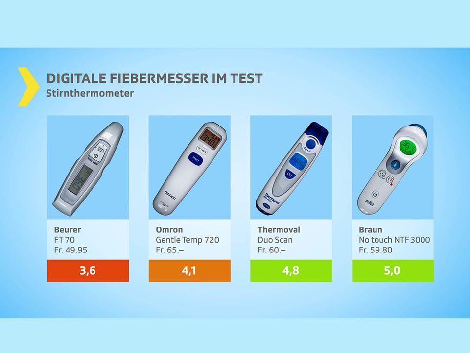 Stirnthermometer Resulate