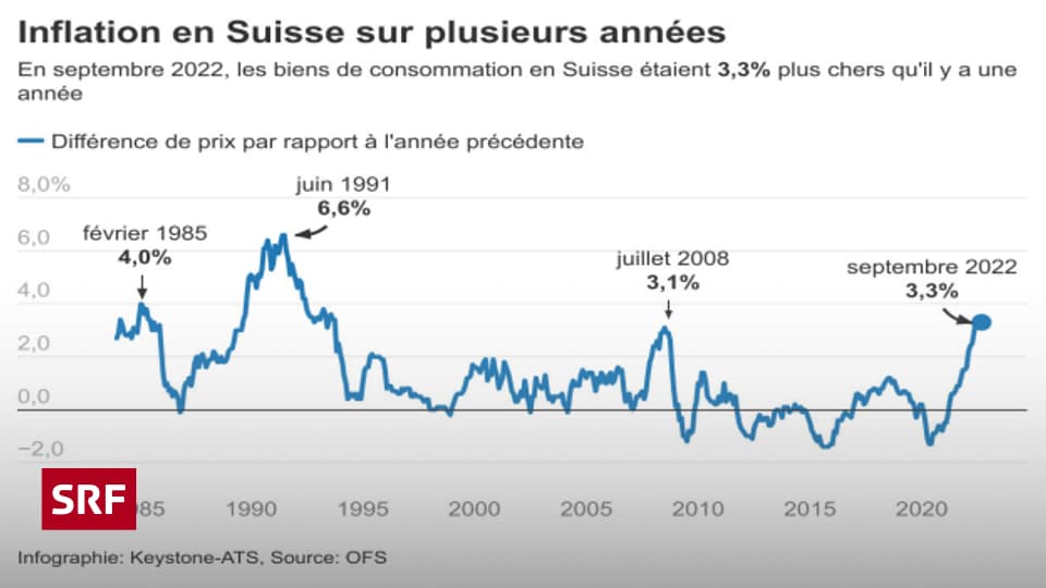 Inflation Im Euro Raum Steigt Weiter Rendez Vous Srf