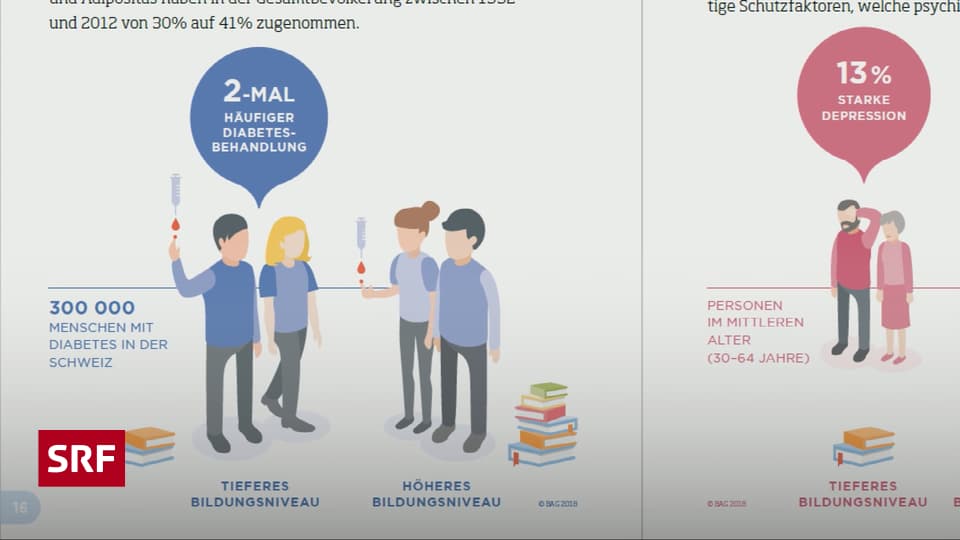 Gesundheitswesen Bessergestellten Geht Es Besser Puls Srf