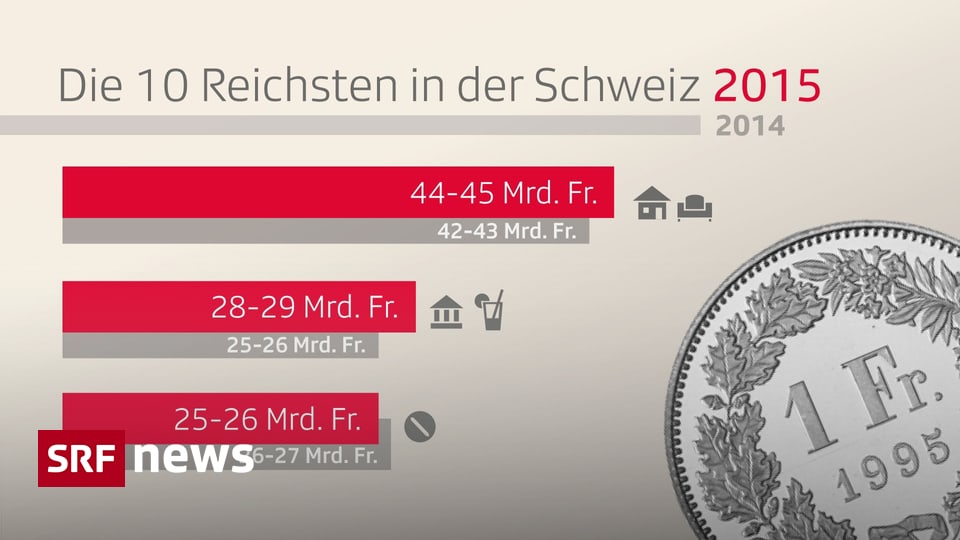 Infografik - Die Zehn Reichsten In Der Schweiz - News - SRF