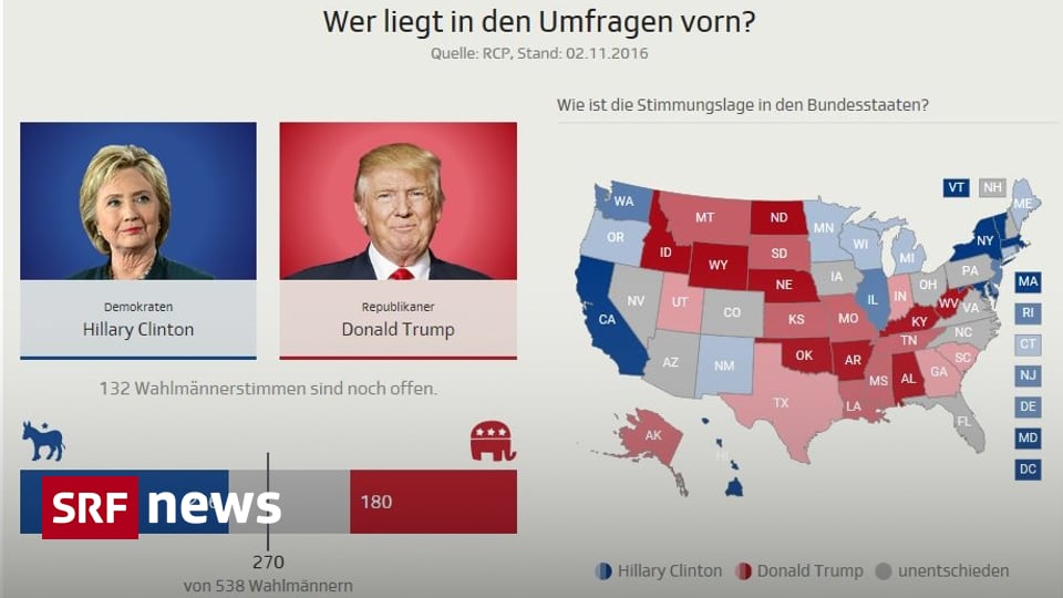 US-Wahlen - Clinton Oder Trump: Das Sagen Die Umfragen - News - SRF