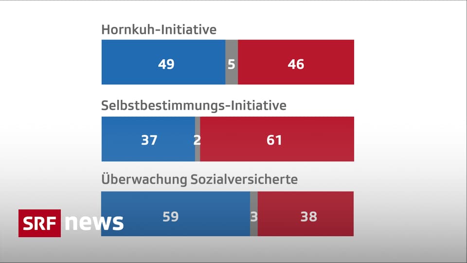 Umfrage Zu Den Abstimmungen - Ergebnisse Auf Einen Blick – Volk Folgt ...