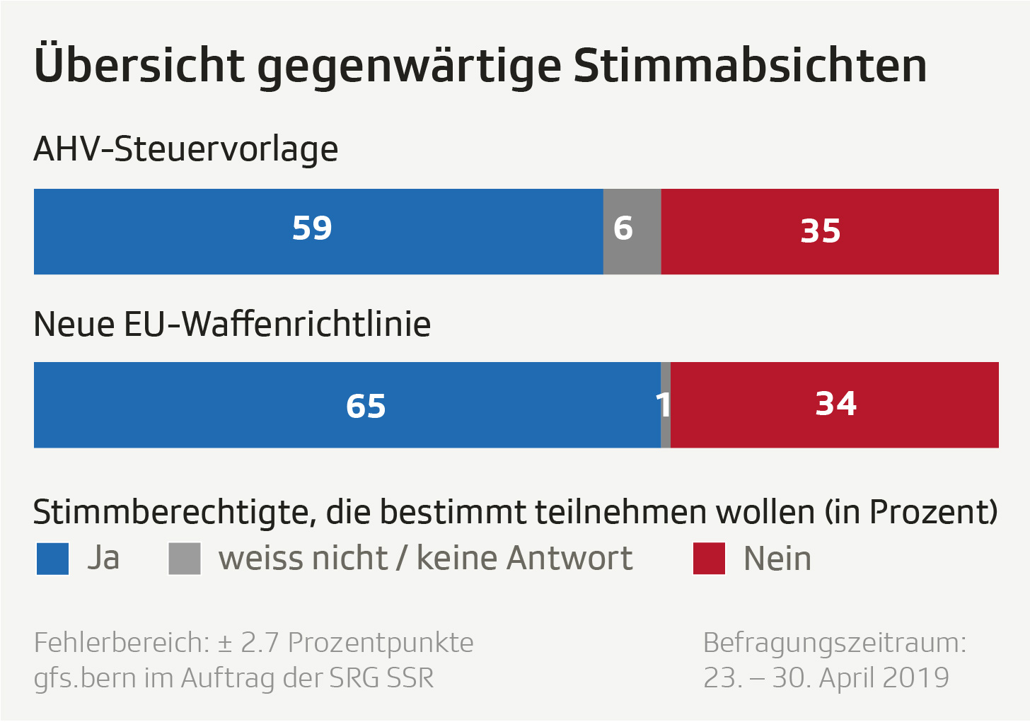 Umfrage zu den Abstimmungen Alle Ergebnisse ein doppeltes Ja ist