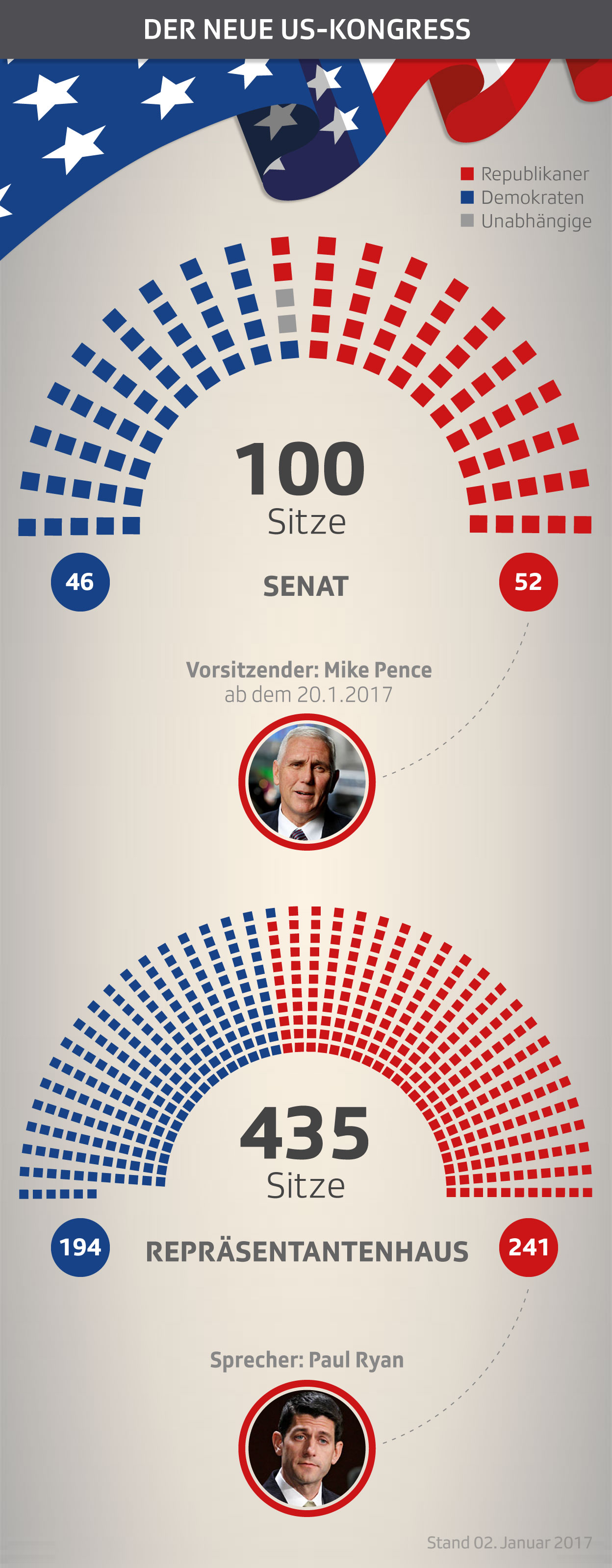 Neue Legislative - Der 115. US-Kongress - News - SRF