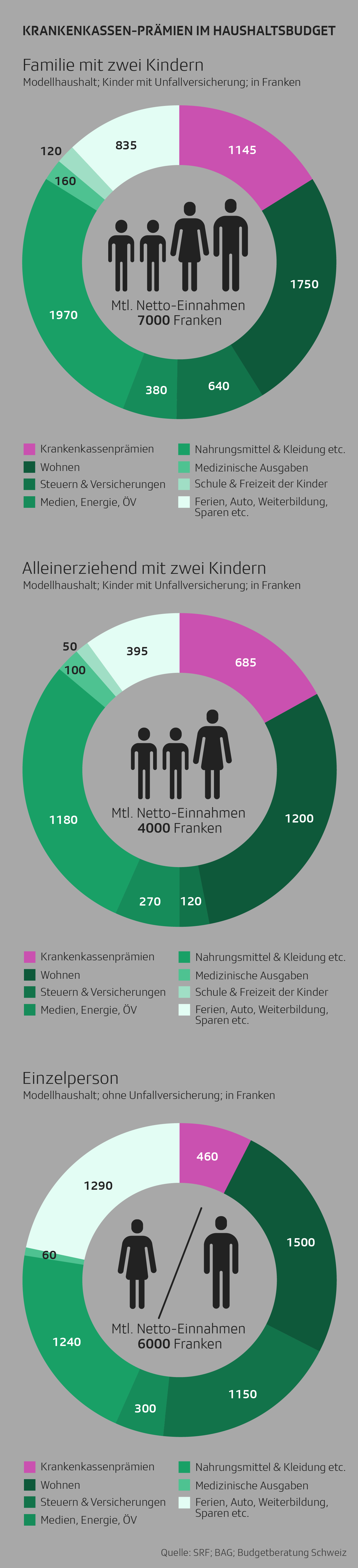 Wie Krankenkassenprämien das Haushaltsbudget belasten