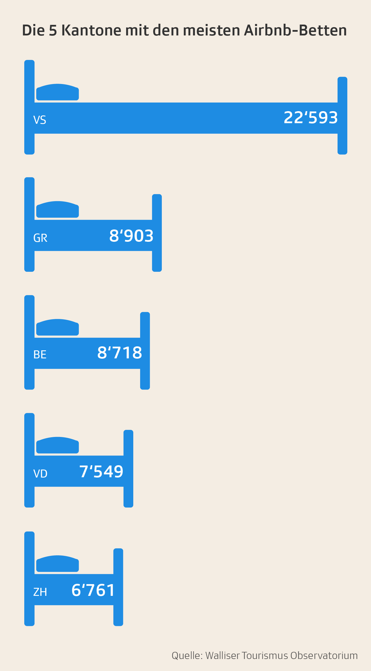 Kantone mit den meisten Airbnb Betten