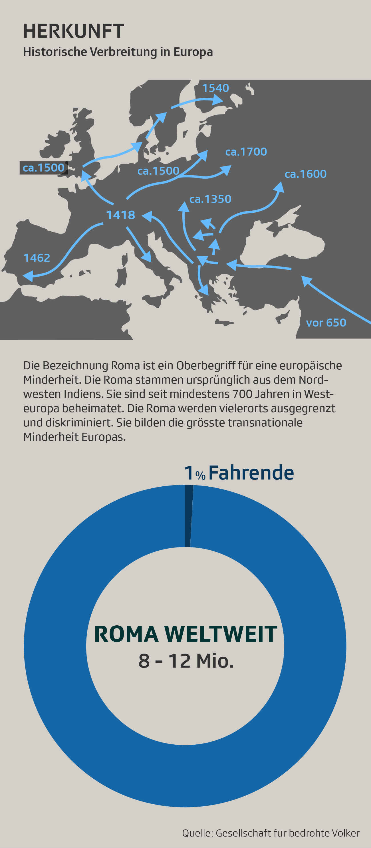 Infografik zu Fahrenden weltweit