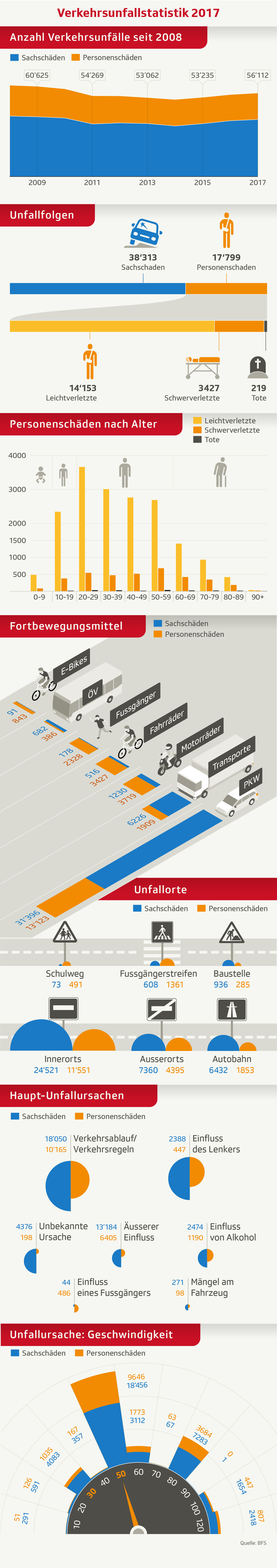 Verkehrsunfallstatistik Soviele Menschen Kommen Im Schweizer Strassenverkehr Ums Leben News 