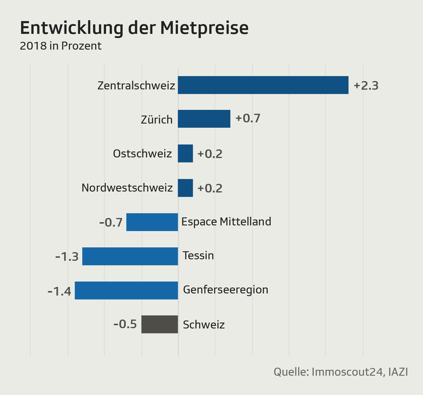 Entwicklung Mietpreise